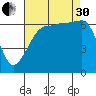 Sunset Beach tide chart for Saturday, August 30, 2025