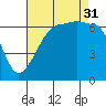 Sunset Beach tide chart for Sunday, August 31, 2025