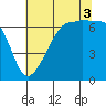 Sunset Beach tide chart for Sunday, August 3, 2025