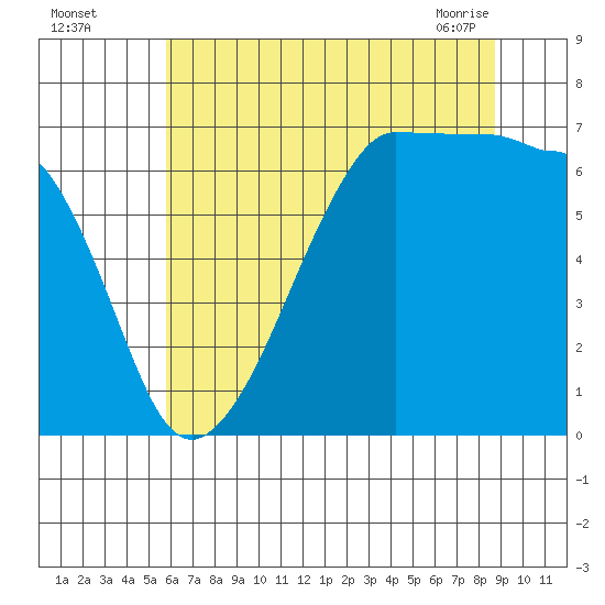 Sunset Beach tide chart for Monday, August 4, 2025