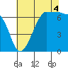 Sunset Beach tide chart for Monday, August 4, 2025
