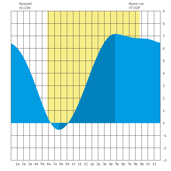 Sunset Beach tide chart for Tuesday, August 5, 2025