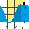 Sunset Beach tide chart for Tuesday, August 5, 2025