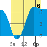 Sunset Beach tide chart for Wednesday, August 6, 2025