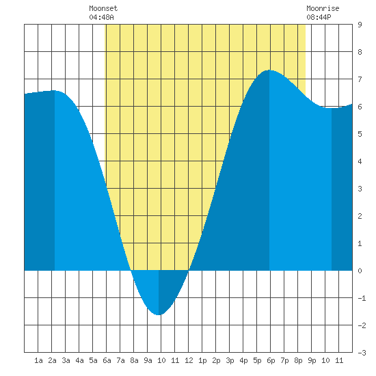 Sunset Beach tide chart for Friday, August 8, 2025