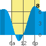 Sunset Beach tide chart for Friday, August 8, 2025