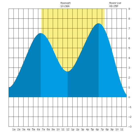 Sunset Beach tide chart for Wednesday, September 10, 2025