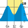 Sunset Beach tide chart for Wednesday, September 10, 2025