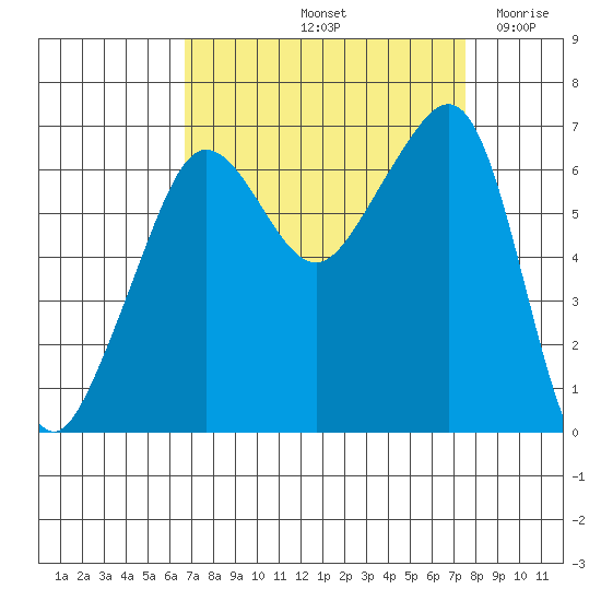 Sunset Beach tide chart for Thursday, September 11, 2025