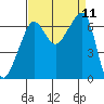 Sunset Beach tide chart for Thursday, September 11, 2025