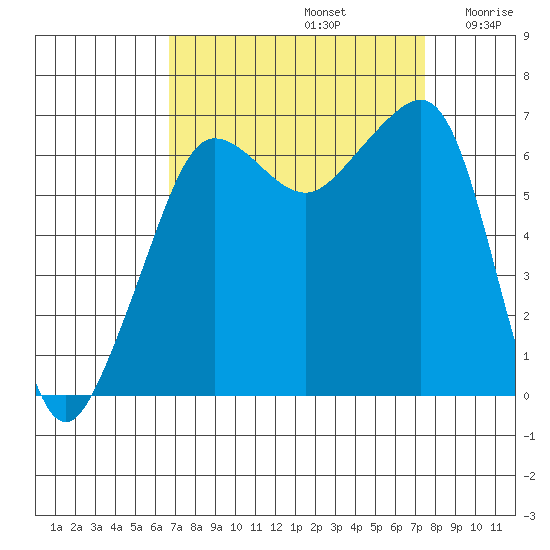 Sunset Beach tide chart for Friday, September 12, 2025