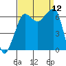 Sunset Beach tide chart for Friday, September 12, 2025