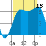 Sunset Beach tide chart for Saturday, September 13, 2025