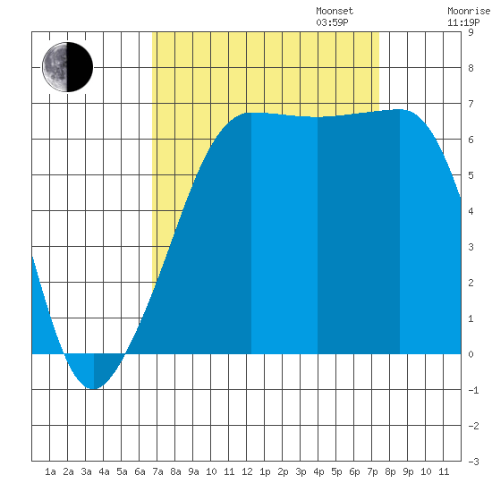Sunset Beach tide chart for Sunday, September 14, 2025