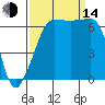 Sunset Beach tide chart for Sunday, September 14, 2025