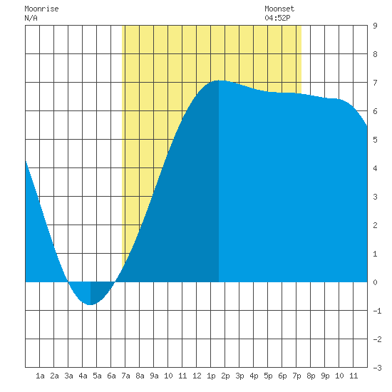 Sunset Beach tide chart for Monday, September 15, 2025