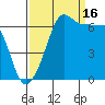 Sunset Beach tide chart for Tuesday, September 16, 2025