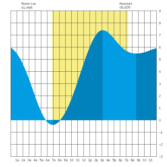 Sunset Beach tide chart for Wednesday, September 17, 2025