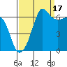 Sunset Beach tide chart for Wednesday, September 17, 2025