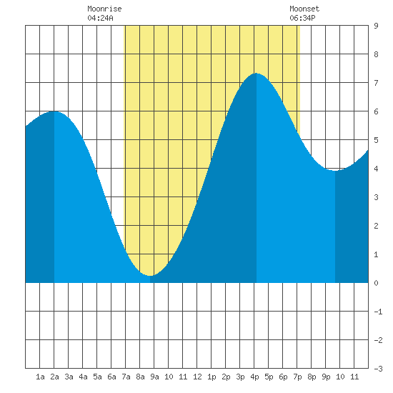 Sunset Beach tide chart for Friday, September 19, 2025
