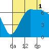 Sunset Beach tide chart for Monday, September 1, 2025