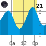 Sunset Beach tide chart for Sunday, September 21, 2025