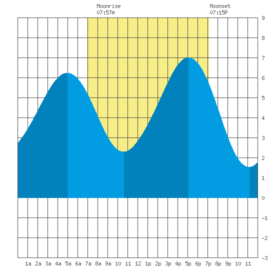 Sunset Beach tide chart for Monday, September 22, 2025