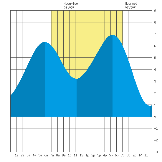Sunset Beach tide chart for Tuesday, September 23, 2025