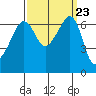 Sunset Beach tide chart for Tuesday, September 23, 2025