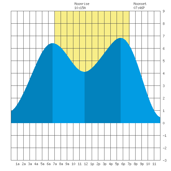 Sunset Beach tide chart for Wednesday, September 24, 2025
