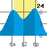Sunset Beach tide chart for Wednesday, September 24, 2025