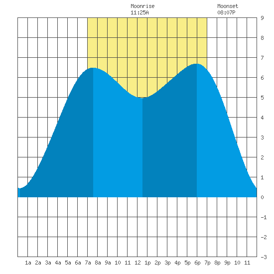 Sunset Beach tide chart for Thursday, September 25, 2025
