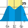 Sunset Beach tide chart for Thursday, September 25, 2025