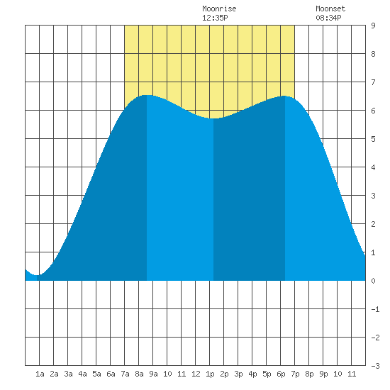 Sunset Beach tide chart for Friday, September 26, 2025