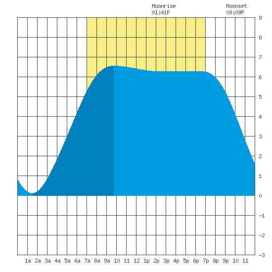 Sunset Beach tide chart for Saturday, September 27, 2025