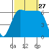 Sunset Beach tide chart for Saturday, September 27, 2025