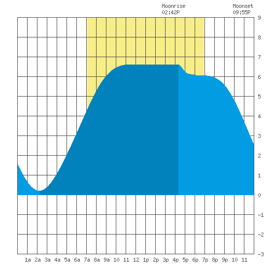 Sunset Beach tide chart for Sunday, September 28, 2025