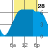 Sunset Beach tide chart for Sunday, September 28, 2025