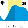 Sunset Beach tide chart for Monday, September 29, 2025