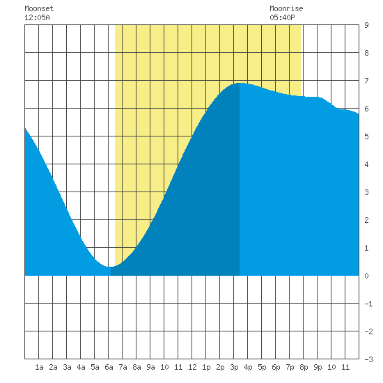 Sunset Beach tide chart for Tuesday, September 2, 2025
