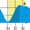 Sunset Beach tide chart for Tuesday, September 2, 2025
