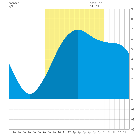 Sunset Beach tide chart for Tuesday, September 30, 2025