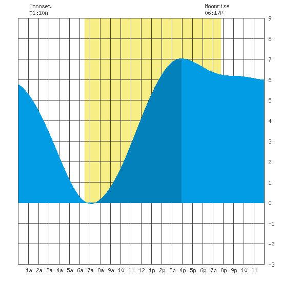 Sunset Beach tide chart for Wednesday, September 3, 2025