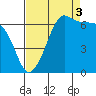 Sunset Beach tide chart for Wednesday, September 3, 2025