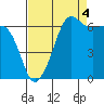 Sunset Beach tide chart for Thursday, September 4, 2025