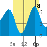 Sunset Beach tide chart for Monday, September 8, 2025