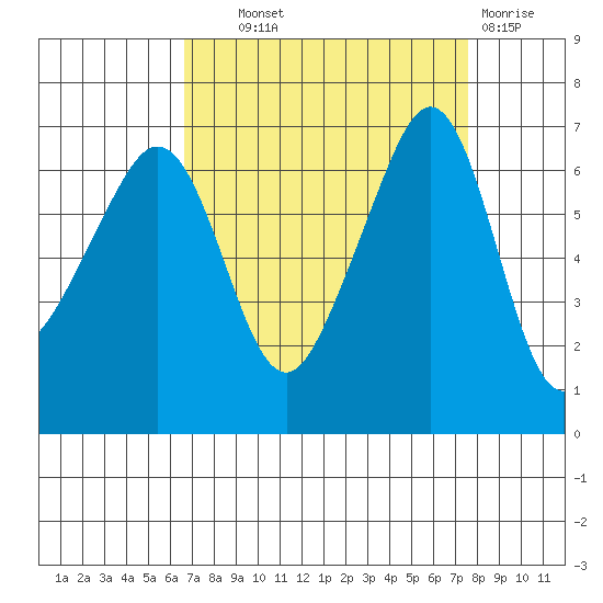 Sunset Beach tide chart for Tuesday, September 9, 2025