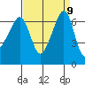 Sunset Beach tide chart for Tuesday, September 9, 2025