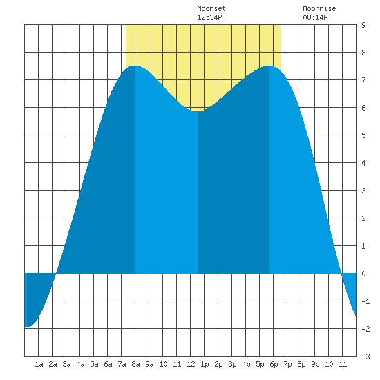 Sunset Beach tide chart for Friday, October 10, 2025