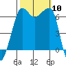 Sunset Beach tide chart for Friday, October 10, 2025